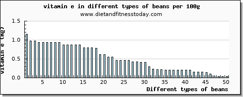 beans vitamin e per 100g